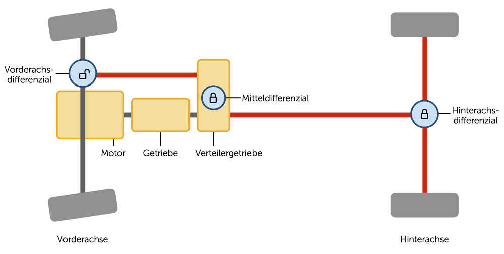 Funktionsweise einer Hinterachssperre