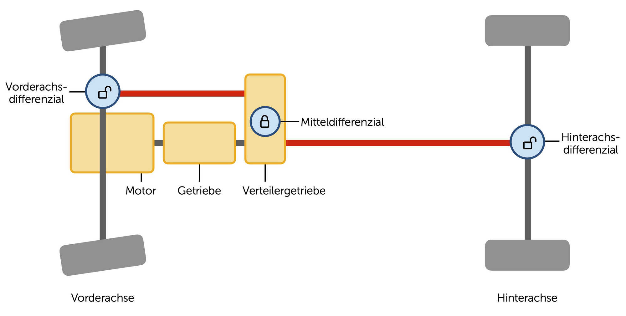 Funktionsweise einer Mitteldifferenzialsperre