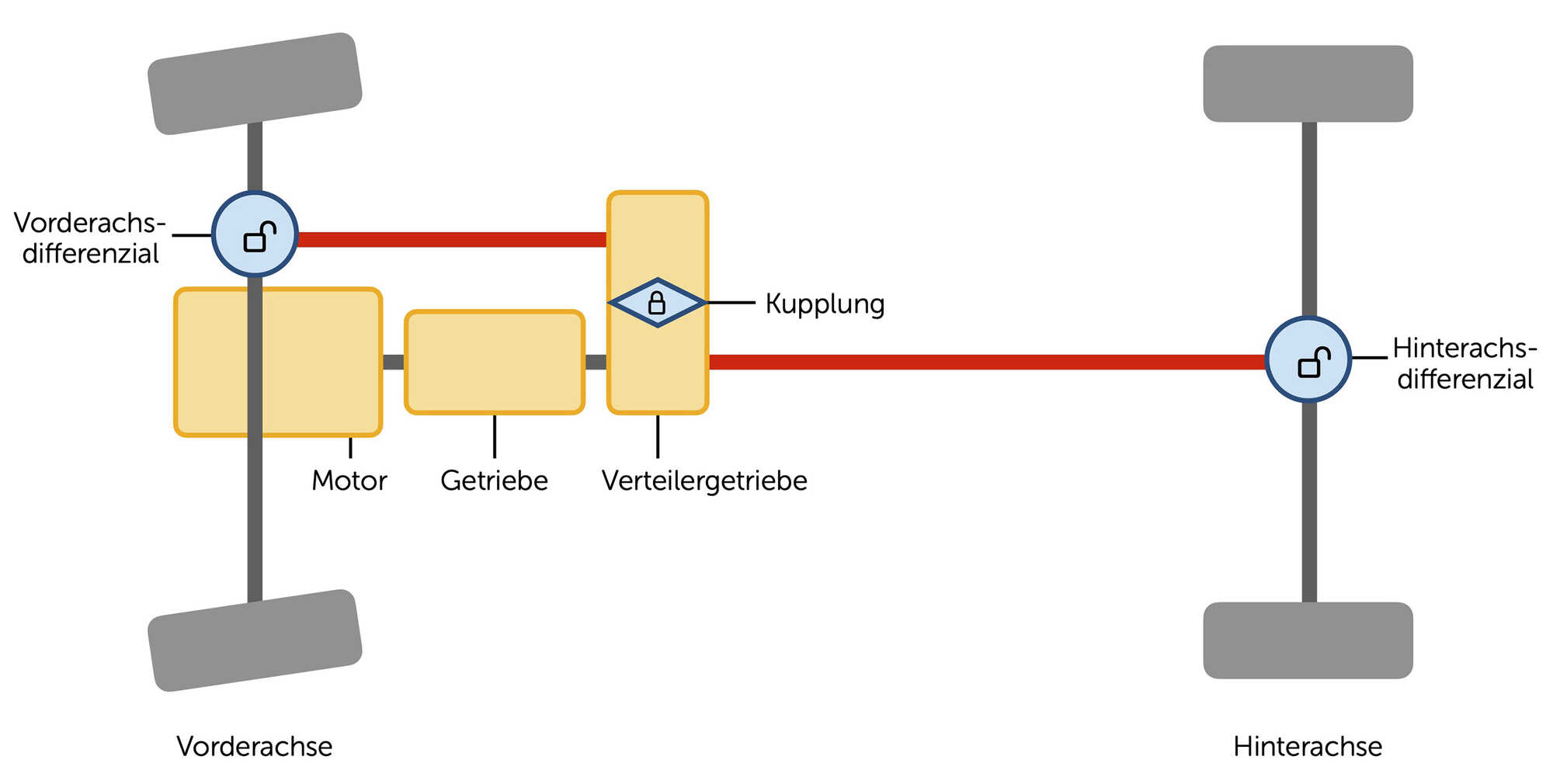 Funktionsweise eines zuschaltbaren Allradantriebs