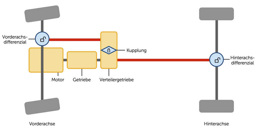 Funktionsweise eines zuschaltbaren Allradantriebs