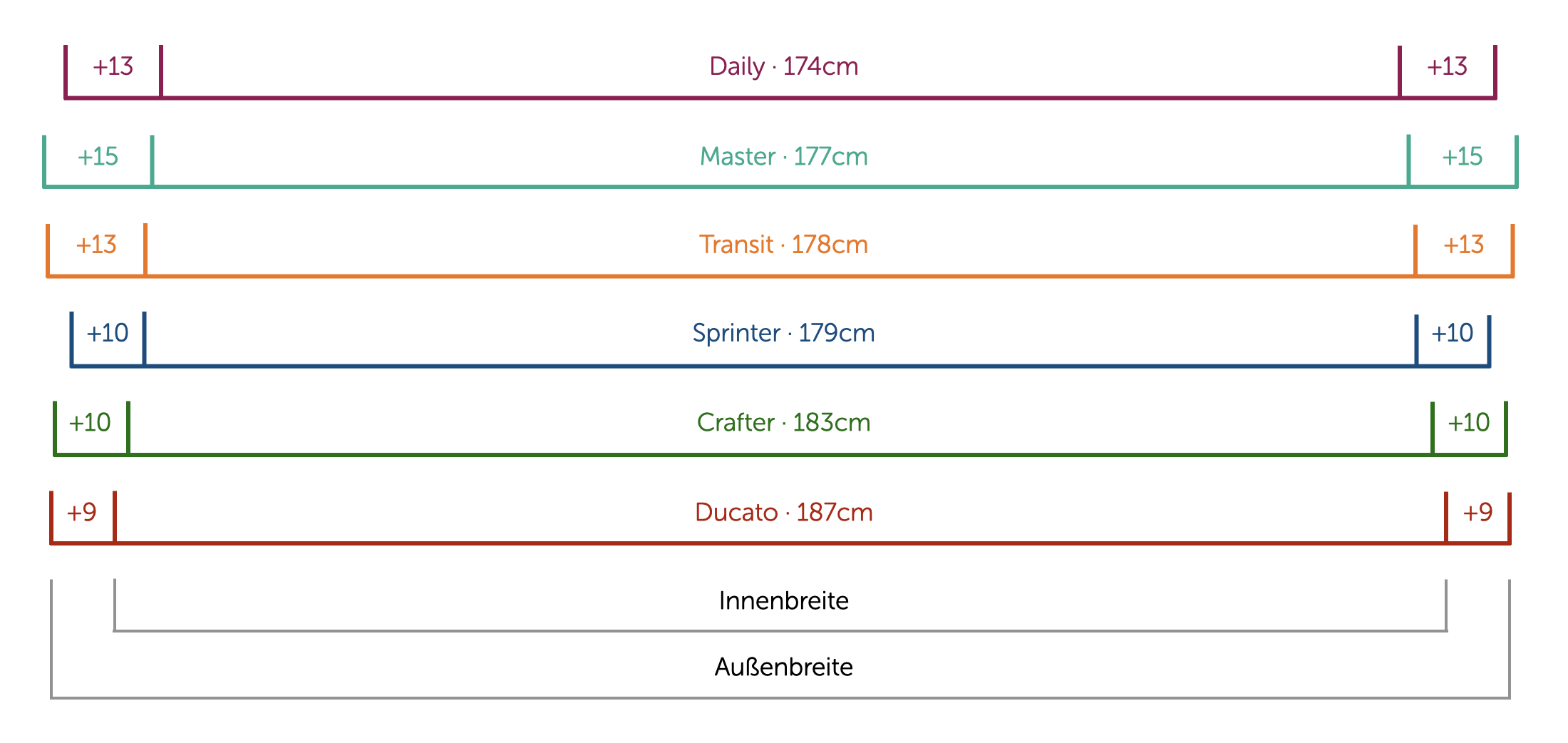 Außen- und Innenbreiten aller Kastenwagenodelle im Vergleich