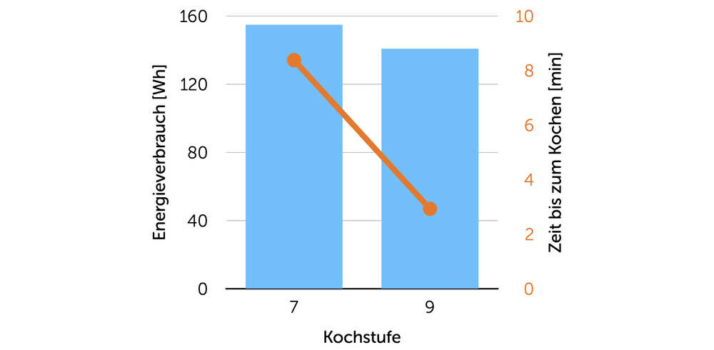 Energieverbrauch beim Wasserkochen auf dem Induktionskochfeld