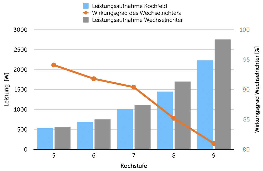 Leistungaufnahme des Induktionskochfelds und Wirkungsgrad des Wechselrichters